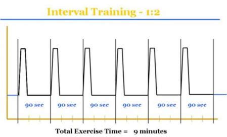 Entrenamiento Hiit, más por menos