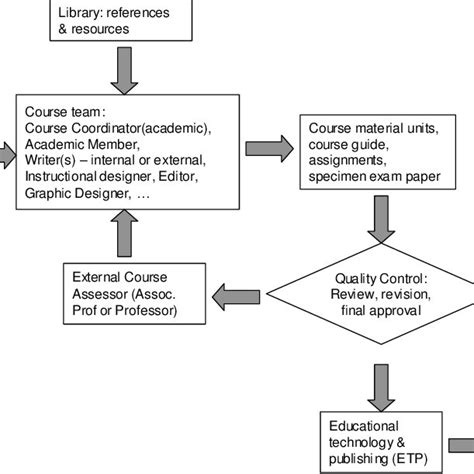 Image result for Course Development Diagram