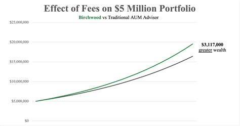 Financial Advisor Fee Comparison at Roger Bowden blog
