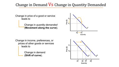 Law of demand & demand curves/ Change in demand vs change in quantity ...