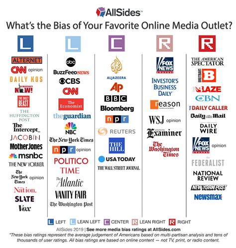 Introducing the AllSides Media Bias Chart | AllSides