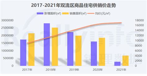 双流区2宗地待拍 最高起拍价9500元/㎡_腾讯新闻