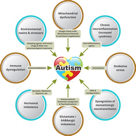Autism - Cell Therapy