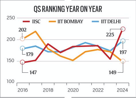 IIT Bombay breaks into top 150 in QS world ranking, 8 years after IISc first made it | Education ... - ranking of iit bombay in world