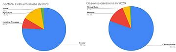 India's Energy and Agriculture Sectors Lead GHG Emissions in Latest Report