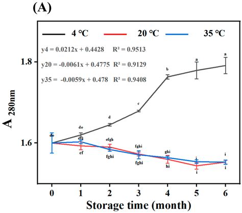 Formation, Evolution, and Antioxidant Activity of Melanoidins in Black ...
