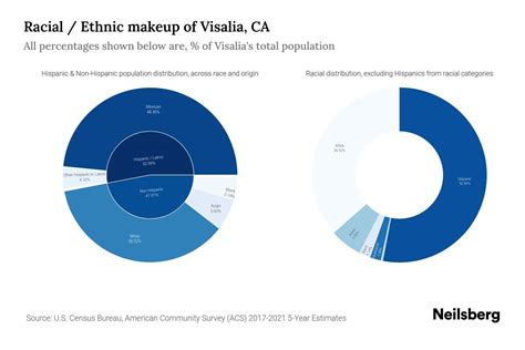 Visalia, CA Population by Race & Ethnicity - 2023 | Neilsberg