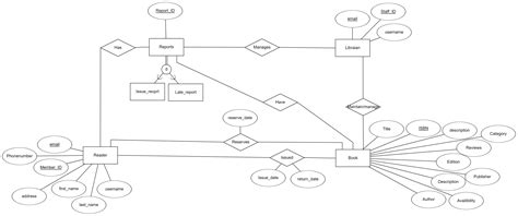 Image result for E Library Management System Project