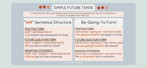 Image result for Simple Future Tense Contraction