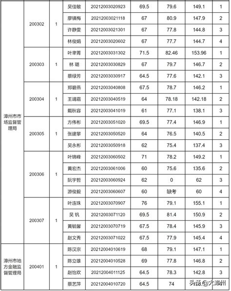 漳州市公务员16日面试成绩出炉