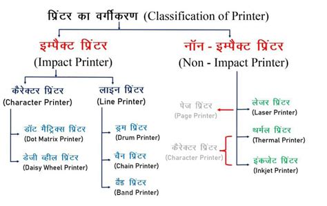 Printer क्या है? परिभाषा, कार्य, प्रकार और उपयोग - MrGyani
