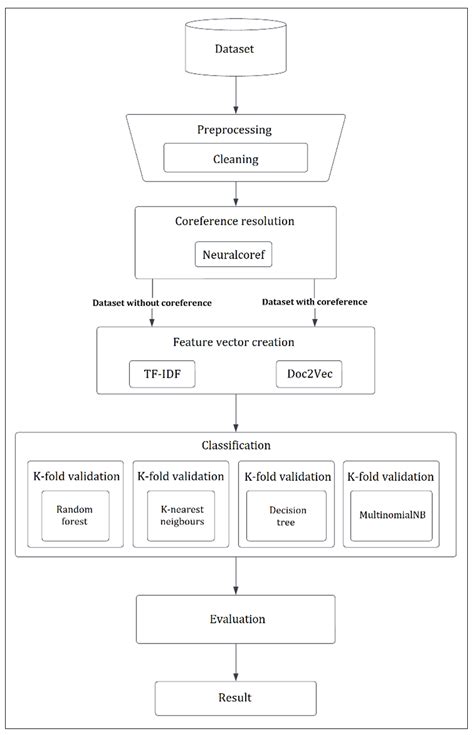 Coreference Resolution for Improving Performance Measures of ...