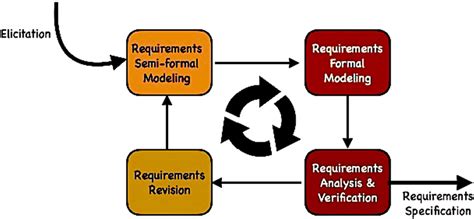 Image result for Requirements Management Process Cycle