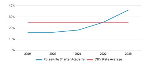 Rolesville Charter Academy (Ranked Top 50% for 2025) - Rolesville, NC