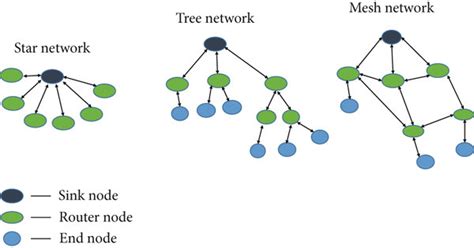 Sensor Networks 的图像结果