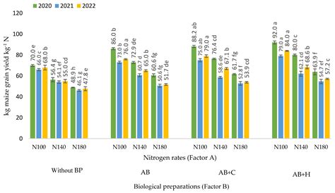 Effects of Different Rates of Nitrogen Fertilisation and Biological ...