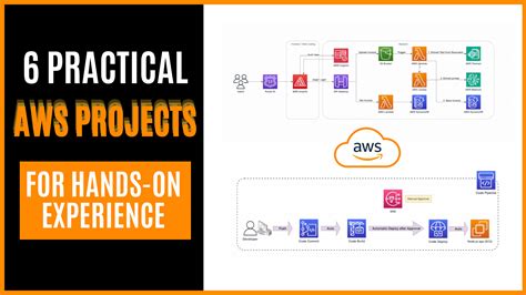AWS Beginner Projects 的图像结果