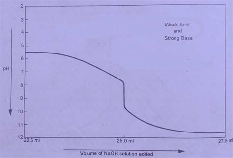 Image result for Acid-Base Indicators Examples