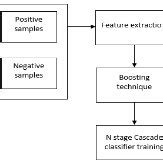 Image result for Cascade Classifier Training How To