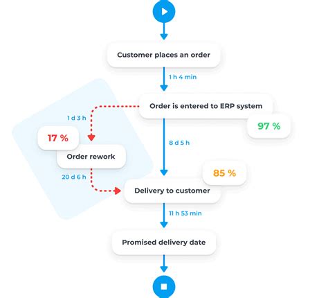 Image result for Process Mining Visualization