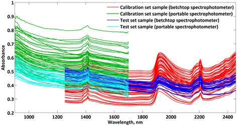 Sustainable Analytical Process for Direct Determination of Soil Texture ...