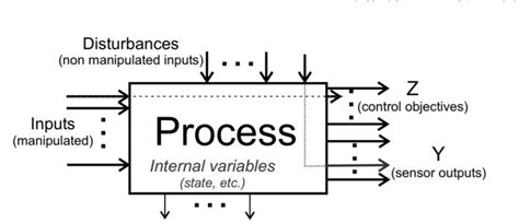 Image result for Multivariable Process Control