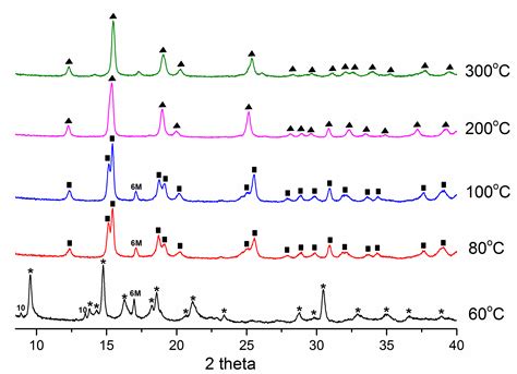 Synthesis of Nanocrystalline Yttrium Oxide and Evolution of Morphology ...