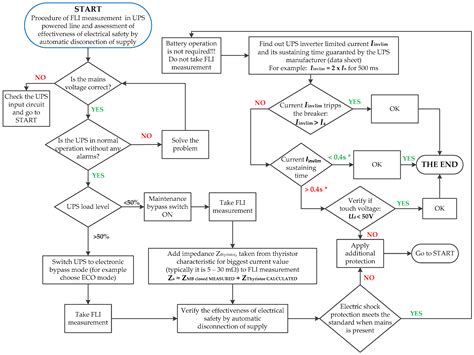 Fault Loop Impedance Measurement in Circuits Fed by UPS and Principle ...