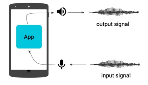 Image result for Audio Latency Testing