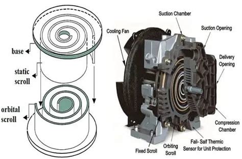 Chiller Scroll Compressor vs Screw Compressor How It Works 的图像结果