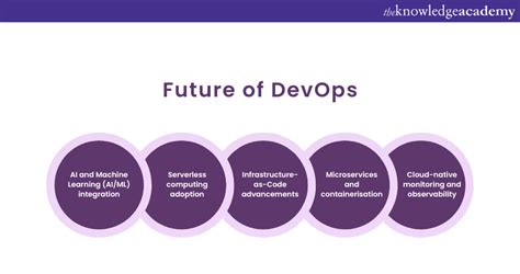 Image result for DevOps Defination AWS