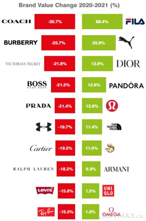 2021全球最有价值的50个服装时尚品牌排行榜 - 知乎