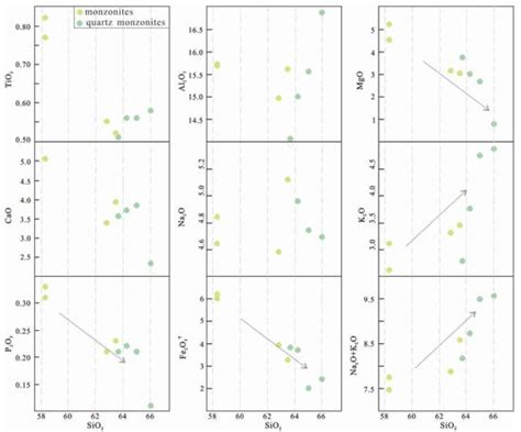 Petrogenesis and Geological Significance of the Quartz Monzonites in ...