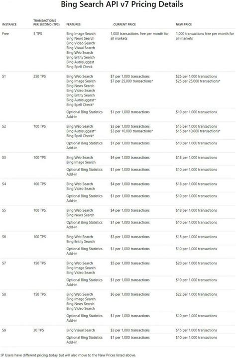 Bing Visual Search Engine API 的图像结果