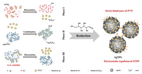 Dispersibility and Size Control of Silver Nanoparticles with Anti-Algal ...