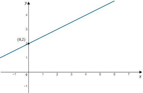 Image result for How to Graph Linear Functions