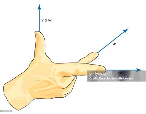 Image result for Right Hand Rule Vector Multiplication