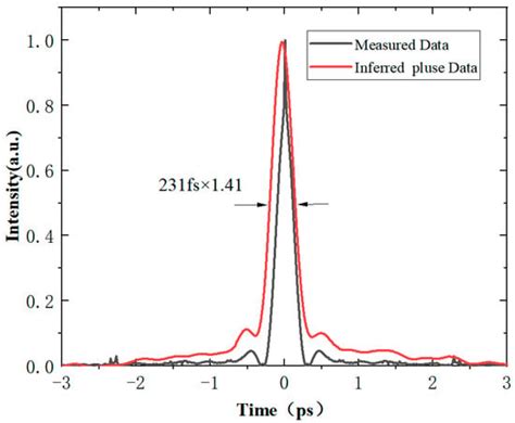Yb-Doped Fiber Chirped Pulse Amplification System Delivering 1 mJ, 231 ...