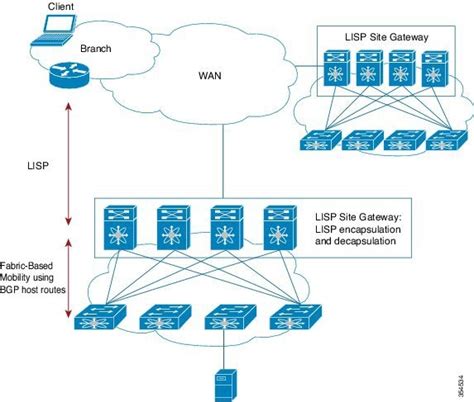 Rezultat imagine pentru Cisco Lisp Configuration Guide