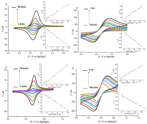 Voltammetry at Hexamethyl-P-Terphenyl Poly(Benzimidazolium) (HMT-PMBI ...