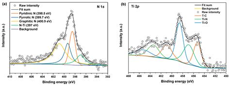 A Ti3C2Tx-Based Composite as Separator Coating for Stable Li-S Batteries