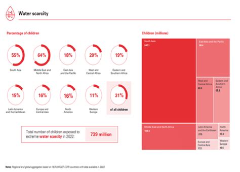 Nearly a Billion Children Globally Exposed to Extremely High Water ...