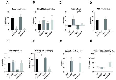 Persistent Monocytic Bioenergetic Impairment and Mitochondrial DNA ...