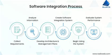Image result for Types of Software Integration