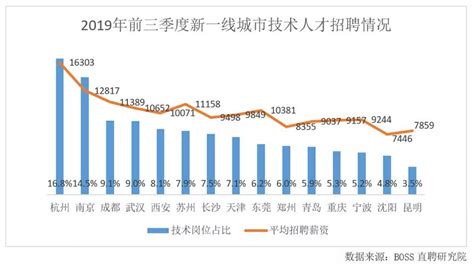 2017杭州秋季平均工资8301元，最高薪资的竟然是 ... 扎心了！