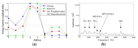 A FCEEMD Energy Kurtosis Mean Filtering-Based Fault Feature Extraction ...
