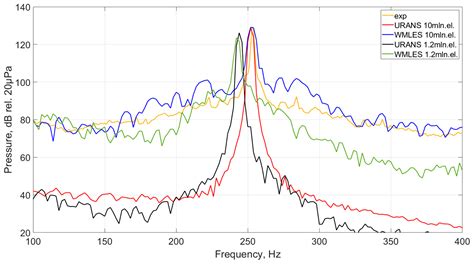 Investigations into the Approaches of Computational Fluid Dynamics for ...