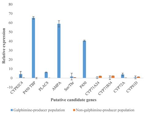 Identification of Putative Candidate Genes from Galphimia spp. Encoding ...