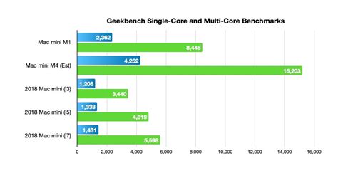 Mac Mini M1 vs Intel 的图像结果