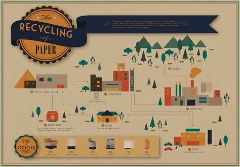 Image result for How Is Paper Recycled Process